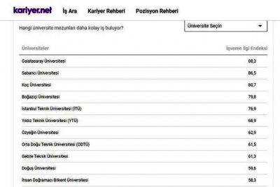 Kariyer.net Verilerinden GTÜ Çıktı