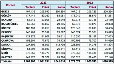 Kocaeli’nin Nüfusu 2 Milyon 102 Bin 907 Oldu