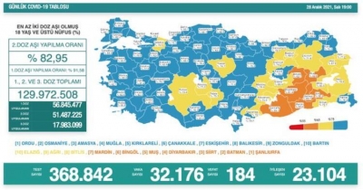 Koronada son durum