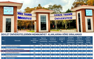 Sıralamada GTÜ 4. Sıraya Yükseldi 