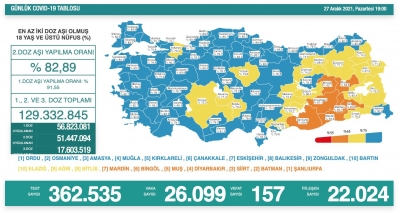 Son 24 saatte 22 bin 24 kişi iyileşti