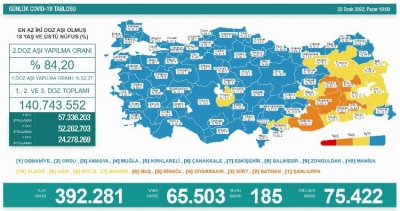 Son 24 saatte 75 bin 422 kişi iyileşti