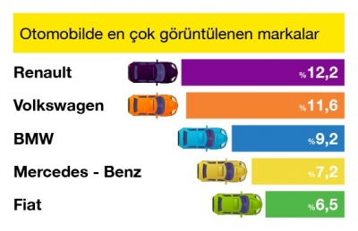 Şubat ayında otomobil satışı arttı