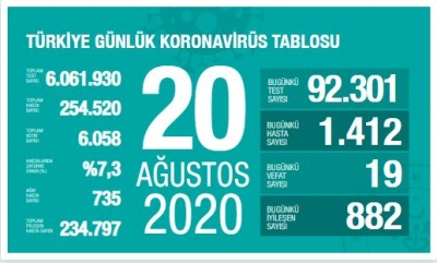 VAKA SAYISI YÜKSELİYOR
