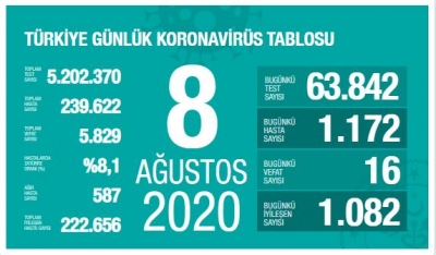YENİ HASTA SAYISI ARTIYOR