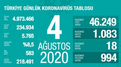 YENİ HASTA SAYISI ENDİŞE VERİCİ